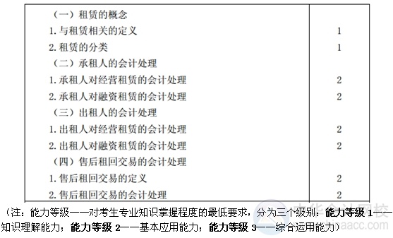 2015注會(huì)“借題發(fā)揮”會(huì)計(jì)篇匯總：第二十二章租賃