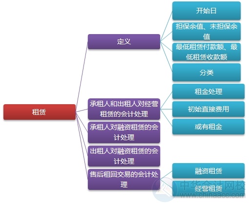 2015注會(huì)“借題發(fā)揮”會(huì)計(jì)篇匯總：第二十二章租賃