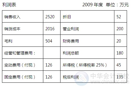 2015注會(huì)“借題發(fā)揮”財(cái)管篇：財(cái)務(wù)預(yù)算的編制