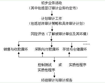 2015注會審計知識點