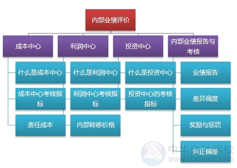 2015注會(huì)“借題發(fā)揮”財(cái)管篇匯總：第二十一章內(nèi)部業(yè)績?cè)u(píng)價(jià)