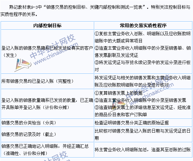 2015年注會《審計》高頻考點：控制測試和交易的實質(zhì)性程序