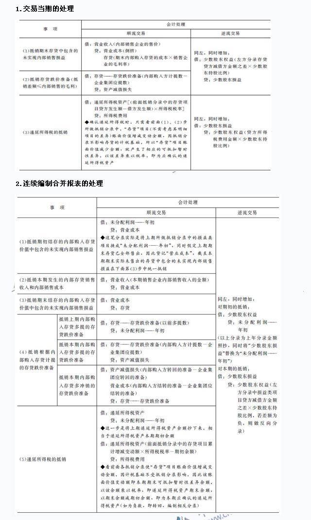 2015年注會(huì)《會(huì)計(jì)》高頻考點(diǎn)：內(nèi)部商品交易的合并處理