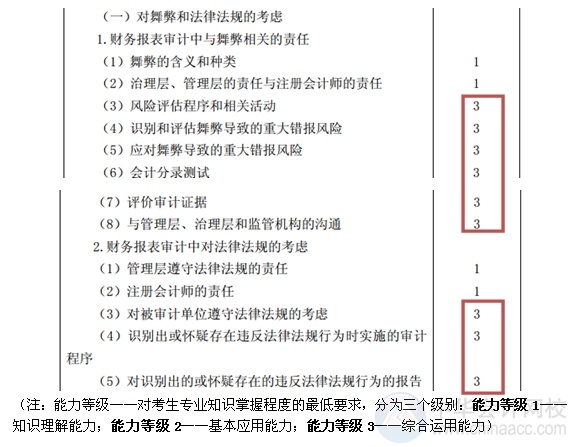 2015注會(huì)“借題發(fā)揮”審計(jì)篇匯總：第十三章對(duì)舞弊和法律法規(guī)