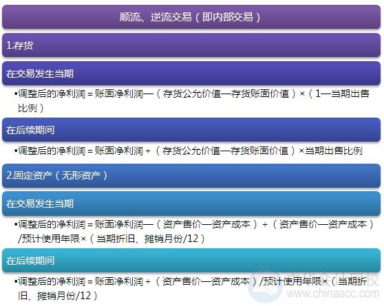 2015注會“借題發(fā)揮”會計篇：內部交易