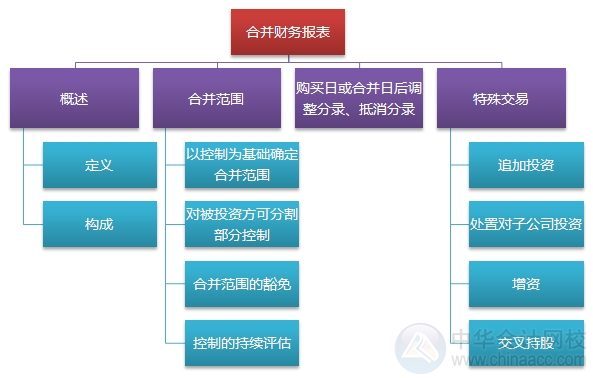 2015注會(huì)“借題發(fā)揮”會(huì)計(jì)篇匯總：第二十六章合并財(cái)務(wù)報(bào)表