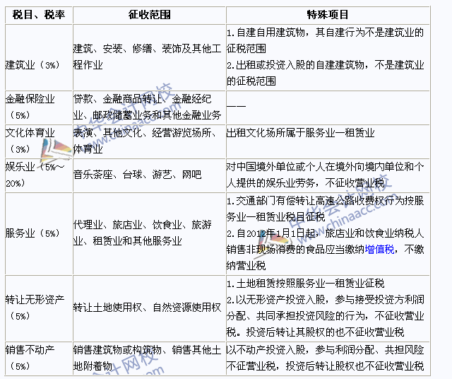 2015年注冊會計師《稅法》高頻考點(diǎn)：稅目和稅率