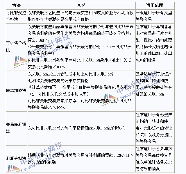 2015年注冊會計師《稅法》高頻考點：轉(zhuǎn)讓定價方法