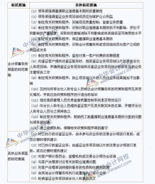 2015年注冊(cè)會(huì)計(jì)師《審計(jì)》高頻考點(diǎn)：兩個(gè)層次的防范措施