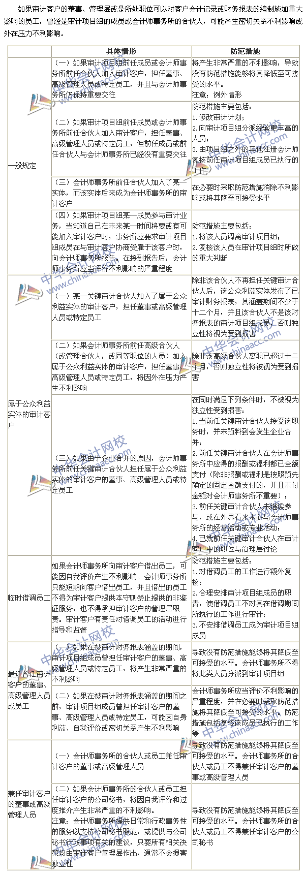 2015注冊會計師《審計》高頻考點：與審計客戶發(fā)生雇傭關系