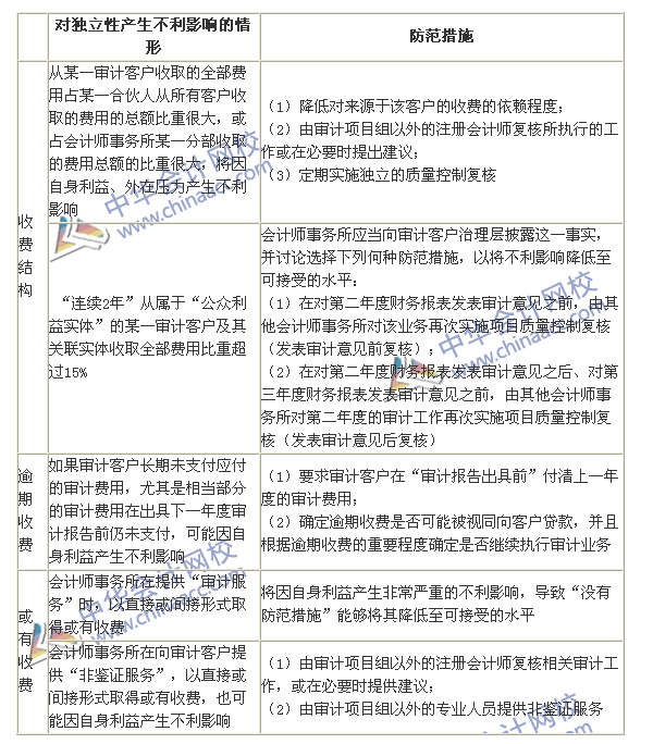 2015年注冊會計(jì)師《審計(jì)》高頻考點(diǎn)：收費(fèi)