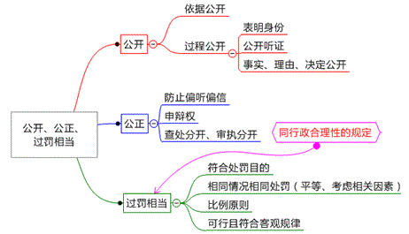 處罰公開、公正、過罰相當(dāng)原則