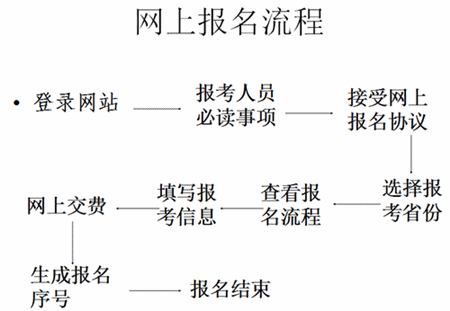 網(wǎng)上報名流程