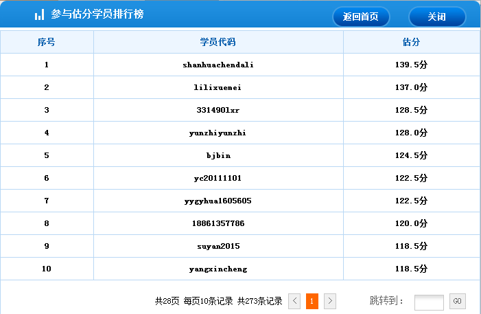 2015年中級(jí)經(jīng)濟(jì)師考試《經(jīng)濟(jì)基礎(chǔ)知識(shí)》部分學(xué)員估分