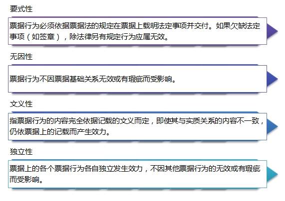 銀行票據(jù)小課堂 票據(jù)行為特征