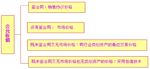 2016年注冊會計師《會計》預(yù)習(xí)：收回金額的計量