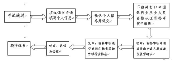 其他銀行業(yè)金融機(jī)構(gòu)的從業(yè)人員證書審核流程