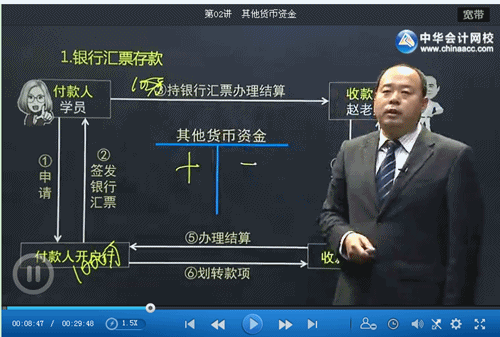 趙玉寶老師通過圖解分析銀行匯票存款