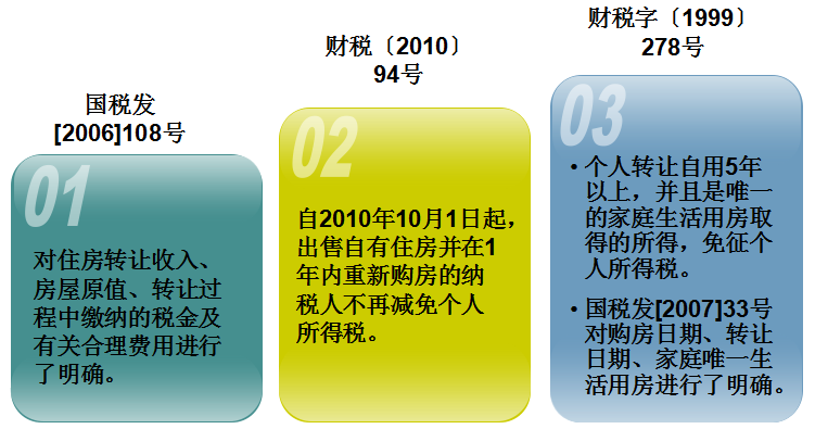 有房子的要知道 住房轉讓應該如何繳納個人所得稅