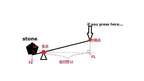 注會(huì)考試通過(guò)率杠桿原理圖