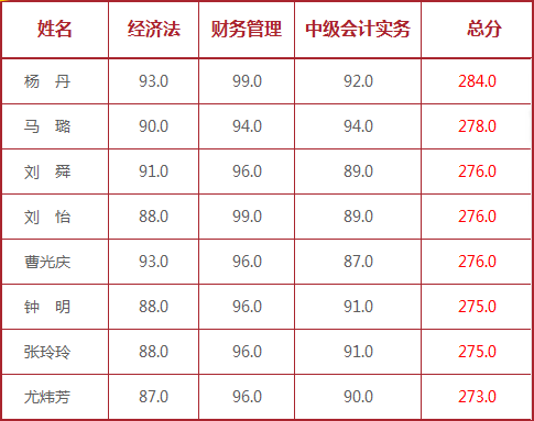 2015中級職稱獎學(xué)金申請12月31日截止 2016輔導(dǎo)熱招中