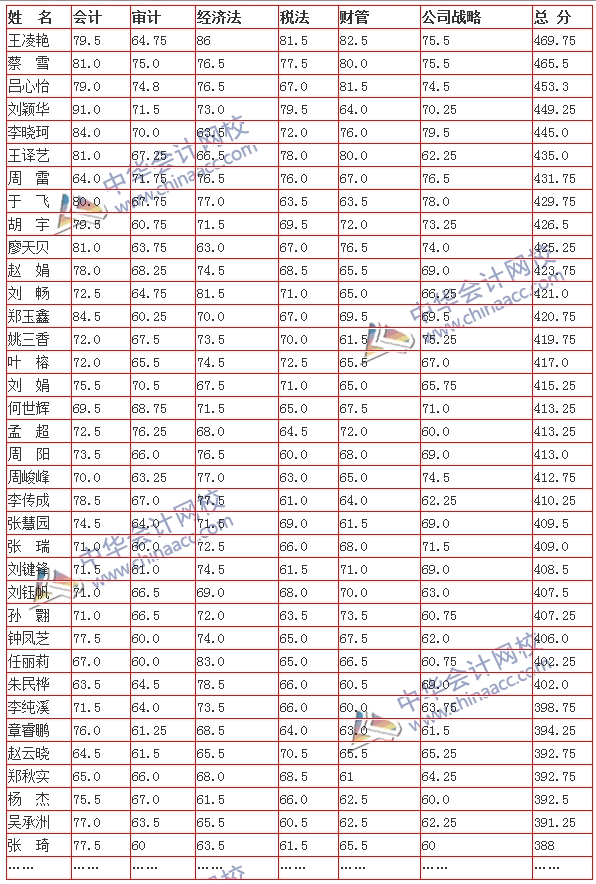 喜報：網(wǎng)校2015年注會輔導(dǎo)再創(chuàng)佳績 數(shù)十名學(xué)員全科通過