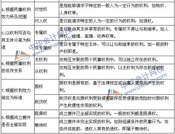 稅務師《涉稅服務相關法律》高頻考點：民事權利的分類