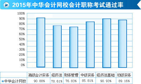 喜報(bào)！正保會(huì)計(jì)網(wǎng)校2015年高會(huì)考試通過率高達(dá)90.88%