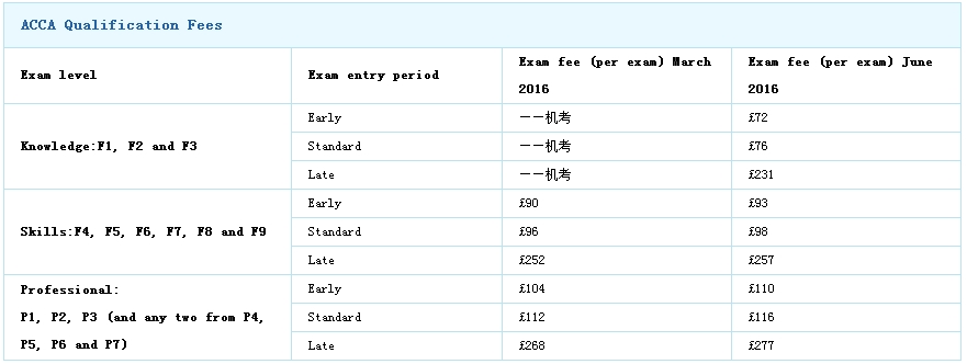 ACCA考試費(fèi)用