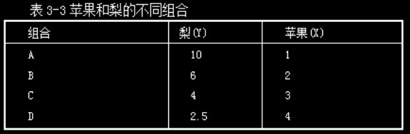 2016重慶高級經(jīng)濟師復習資料：無差異曲線分析法