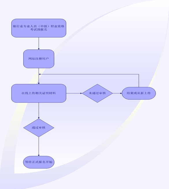 2016年上半年銀行業(yè)專業(yè)人員中級職業(yè)資格考試預(yù)報名流程