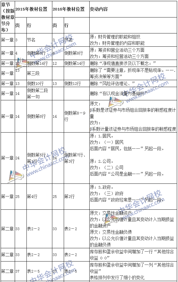 2016注會(huì)考試《財(cái)務(wù)成本管理》新舊教材變化對(duì)比