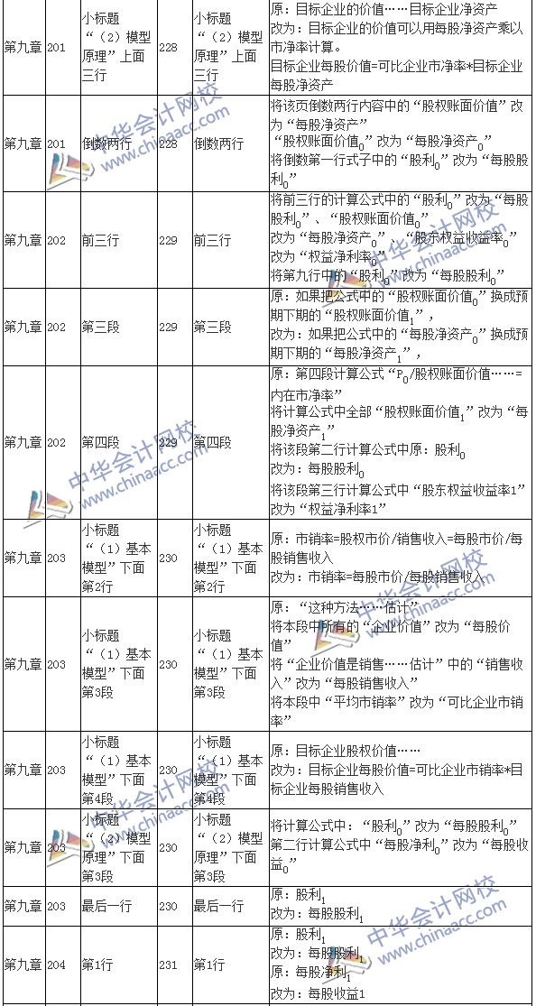 2016注會(huì)考試《財(cái)務(wù)成本管理》新舊教材變化對(duì)比