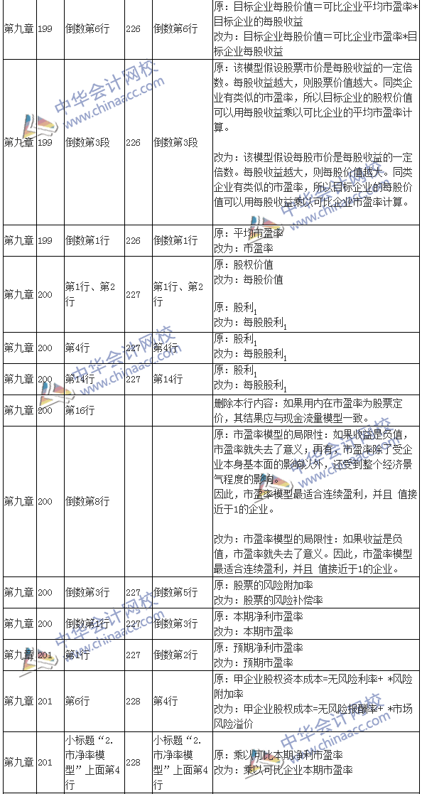 2016注會(huì)考試《財(cái)務(wù)成本管理》新舊教材變化對(duì)比