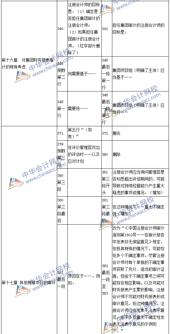 2016年注冊(cè)會(huì)計(jì)師《審計(jì)》新舊教材變化對(duì)比