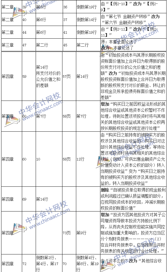 2016年注冊會計師考試《會計》新舊教材變化對比