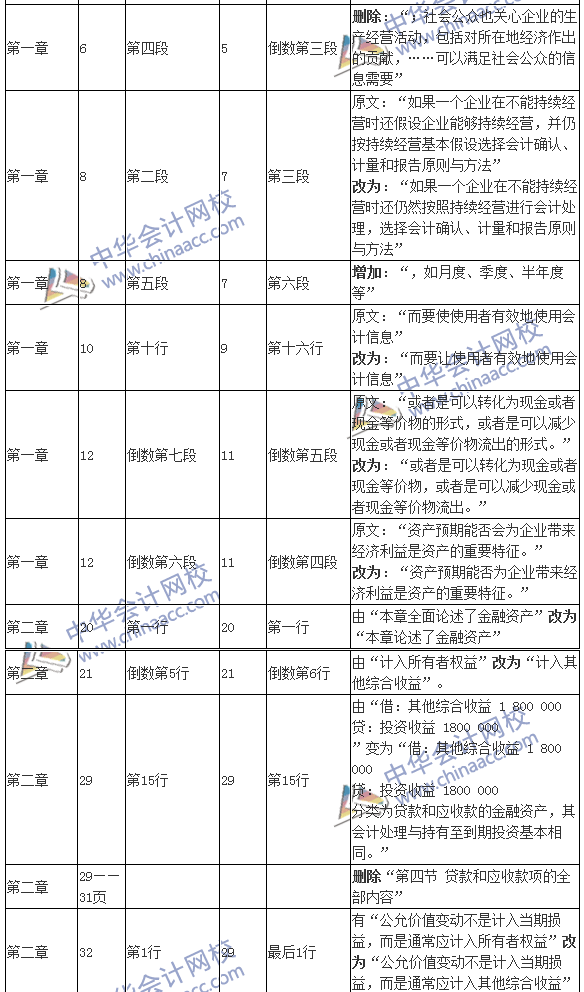 2016年注冊會計師考試《會計》新舊教材變化對比