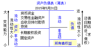 初級會計職稱《初級會計實務(wù)》知識點：資產(chǎn)負債表的概述及結(jié)構(gòu)