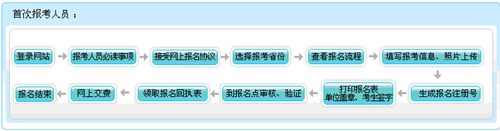 2016年中級會計職稱首次報考流程圖