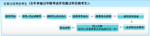 2016年中級會計(jì)職稱非首次報(bào)考流程圖