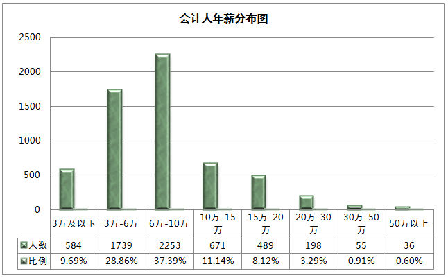 2016年會(huì)計(jì)前景怎么樣