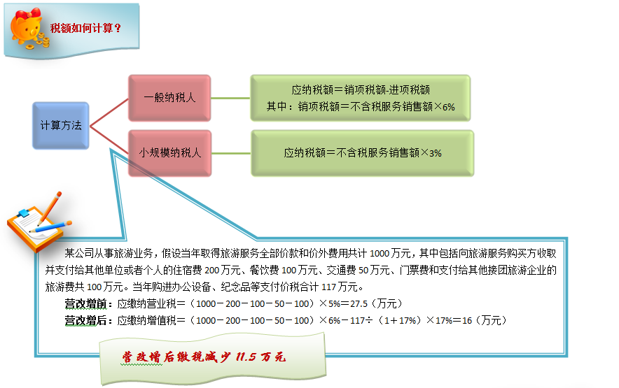 教你一眼看穿生活服務(wù)業(yè)營改增