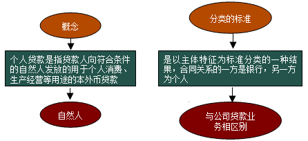 個(gè)人貸款的概念