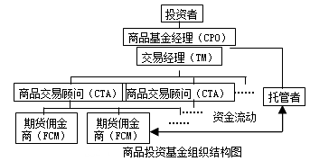 2016年期貨從業(yè)考試知識點《期貨基礎知識》：機構投資者