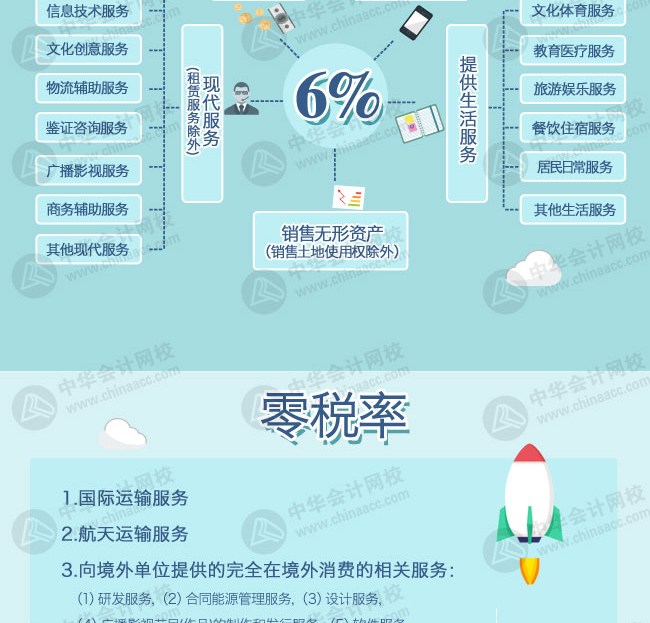 營改增后各行業(yè)稅率及征收率一覽