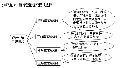 銀行職業(yè)資格《個人貸款》高頻考點：銀行營銷組織模式