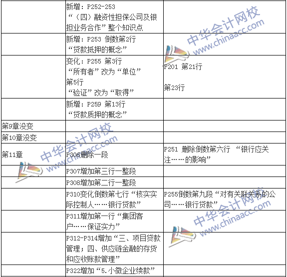 2016銀行初級職業(yè)資格考試《公司信貸》新舊教材對比