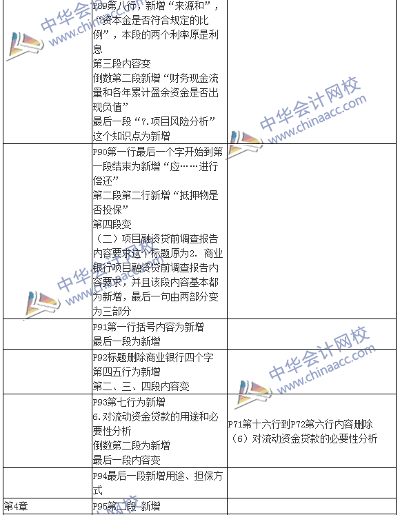 2016銀行初級職業(yè)資格考試《公司信貸》新舊教材對比