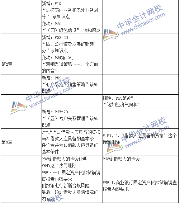 2016銀行初級職業(yè)資格考試《公司信貸》新舊教材對比