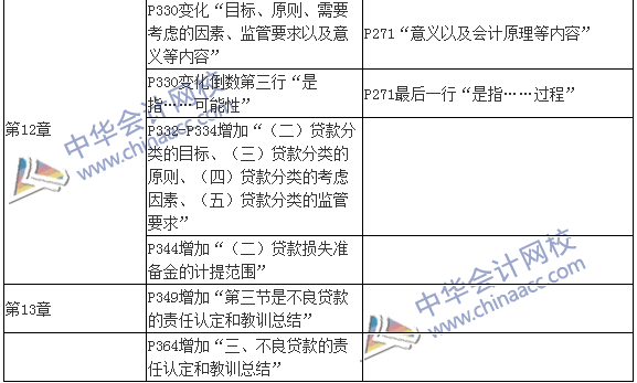 2016銀行初級職業(yè)資格考試《公司信貸》新舊教材對比